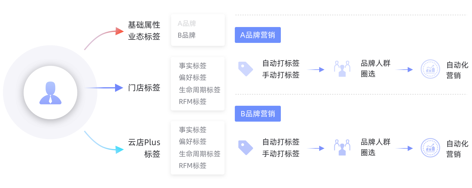 会员标签管理