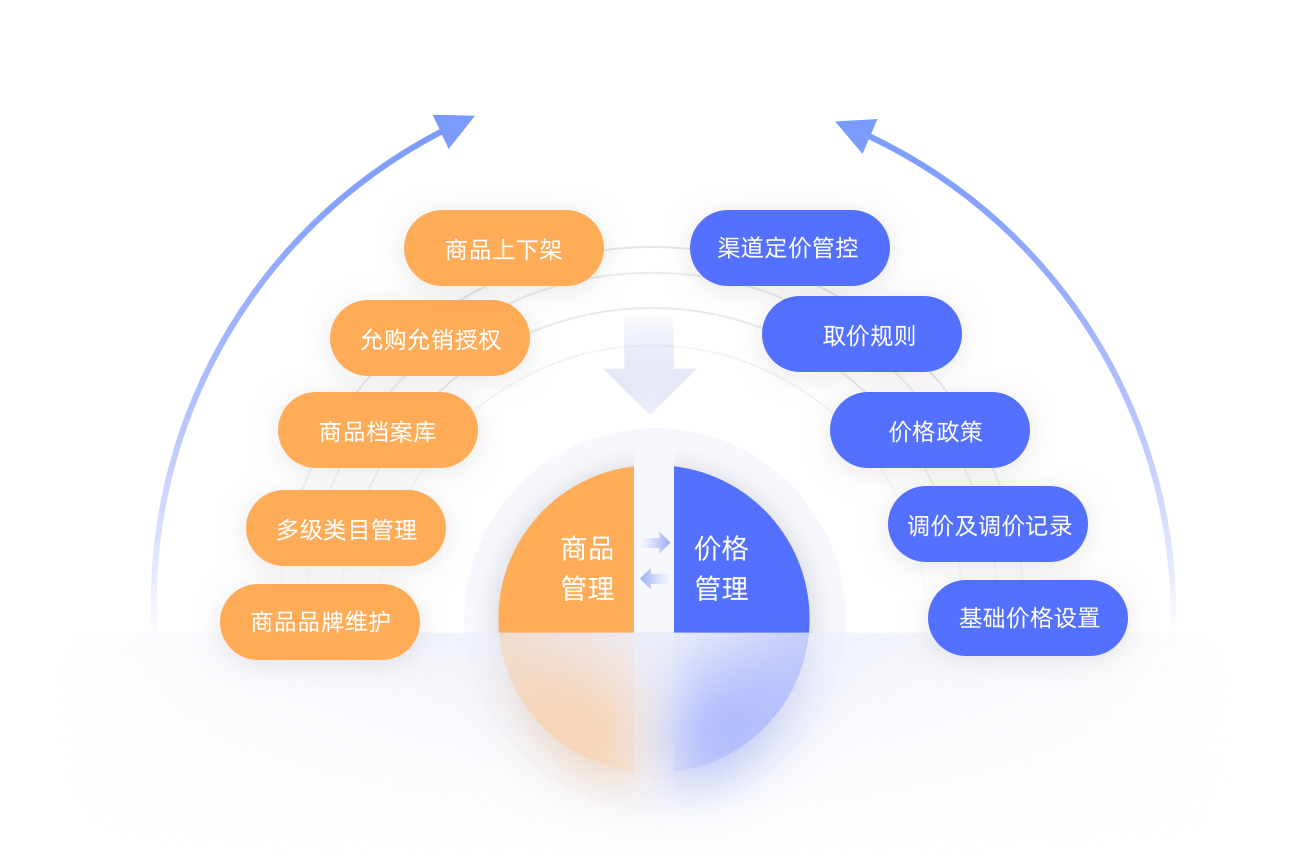 经销商生意平台商品与价格管理