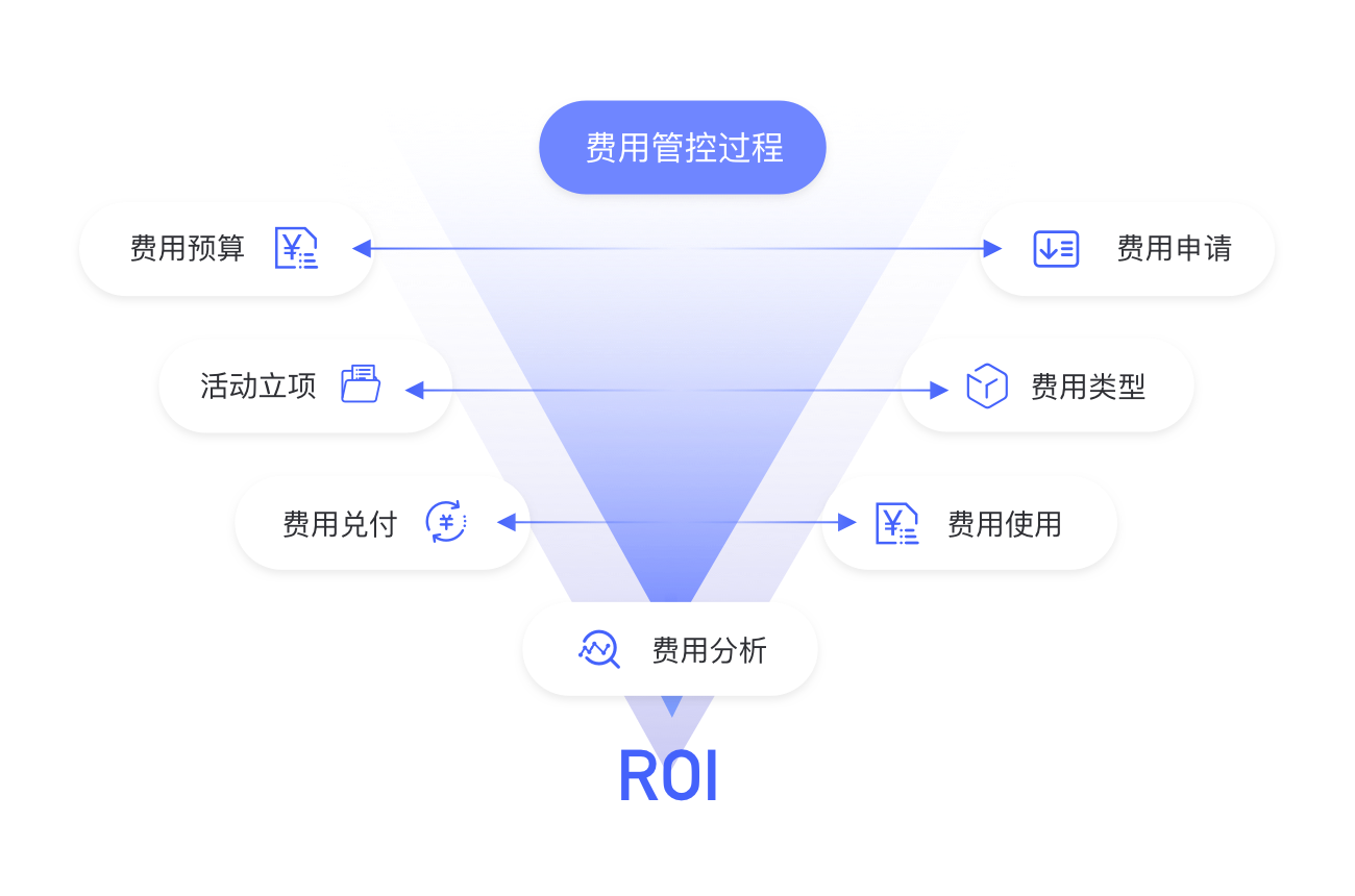 费用预算管理及执行