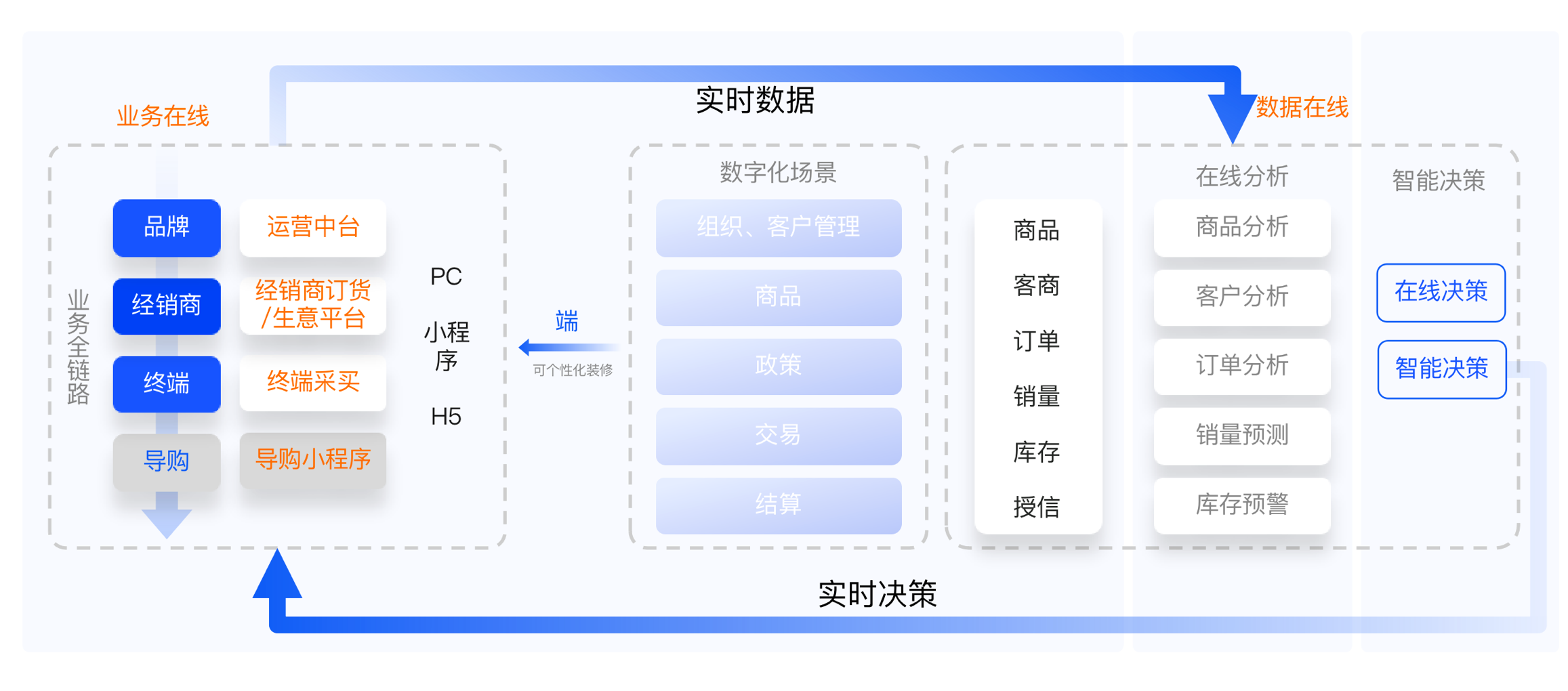 终端采买产品业务架构