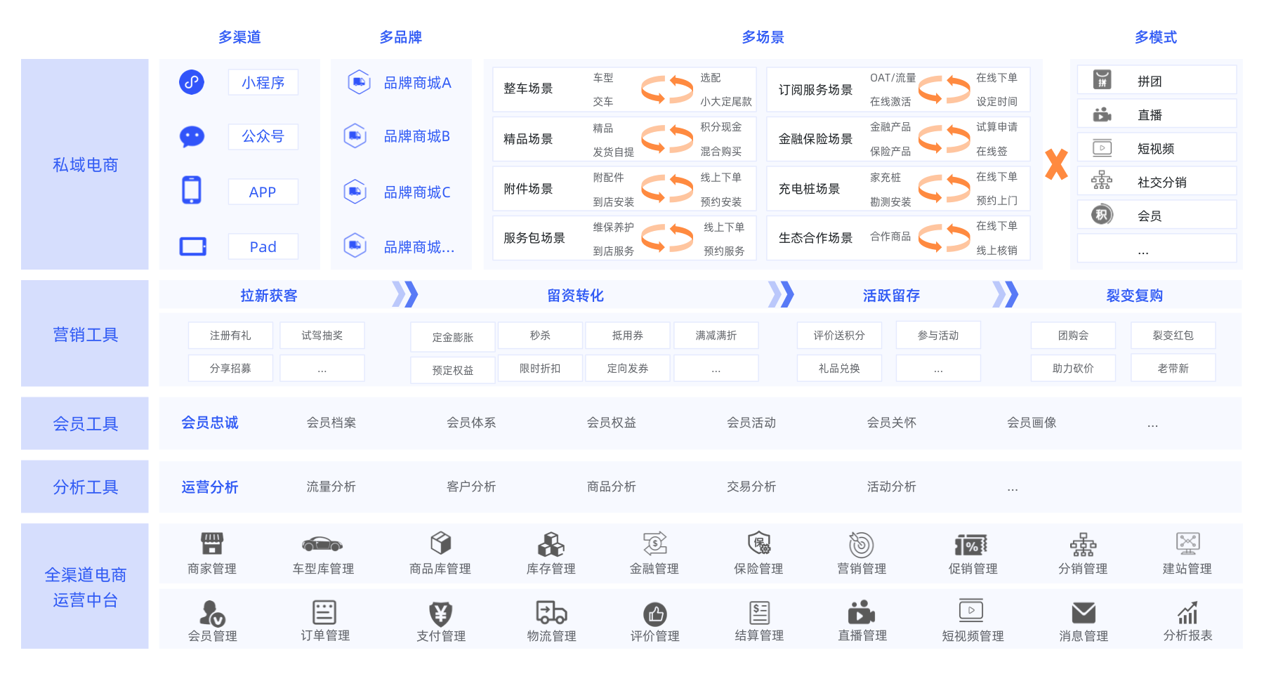 汽车电商解决方案