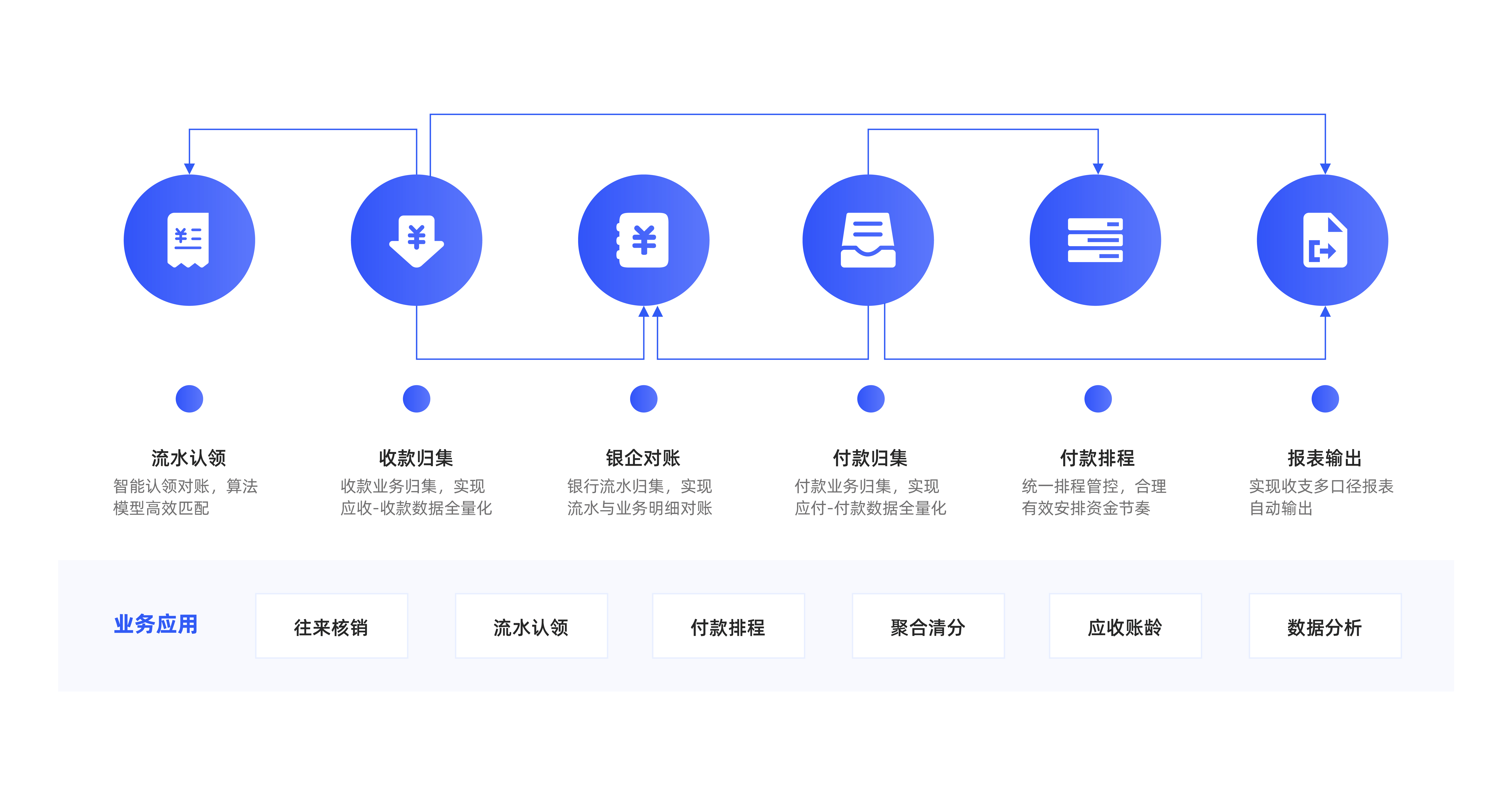 收付款池