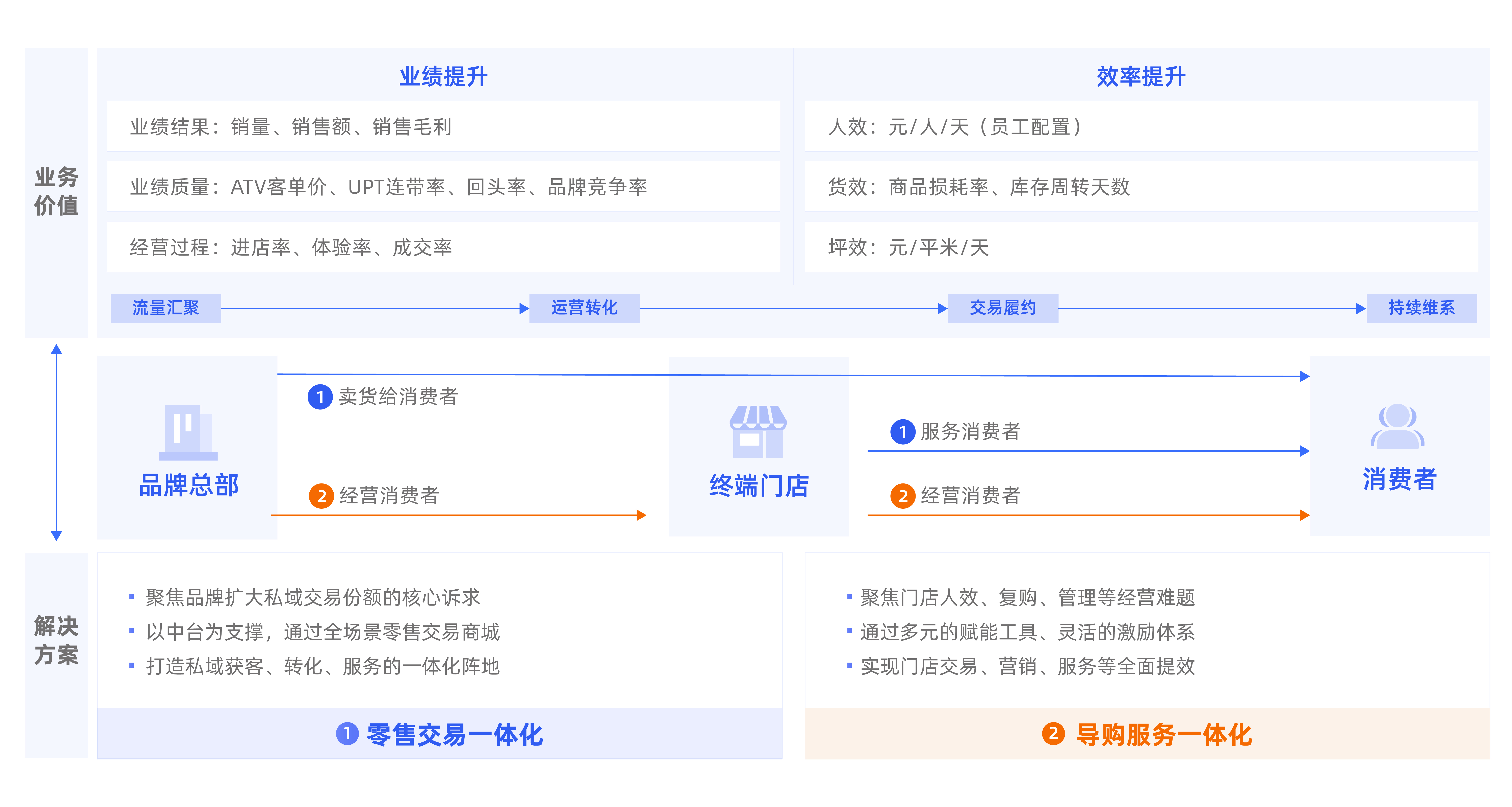 全场景零售运营解决方案